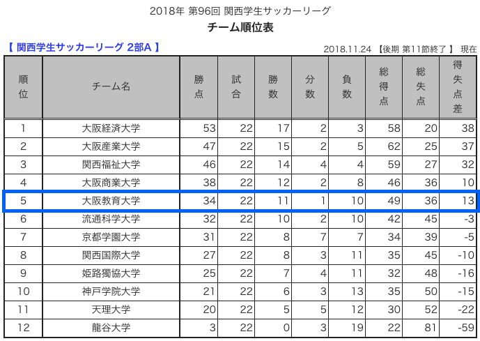 18年度 第96回 関西学生サッカーリーグ閉幕のお知らせ 18年度 第96回 関西学生サッカーリーグ閉幕のお知らせ