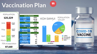COVID-19 Vaccination Plan in Ko Samui