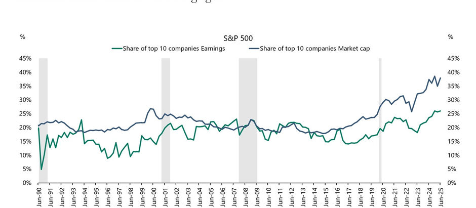 米S&P500指数の占有率、ハイテク銘柄に再び集中