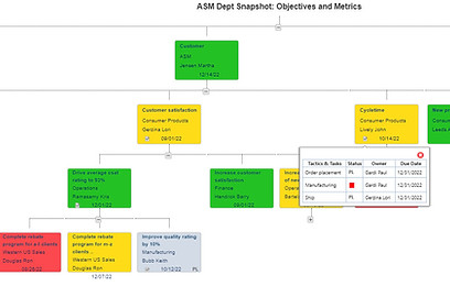 Agile Strategy Manager - Aligned Organizational Cascade