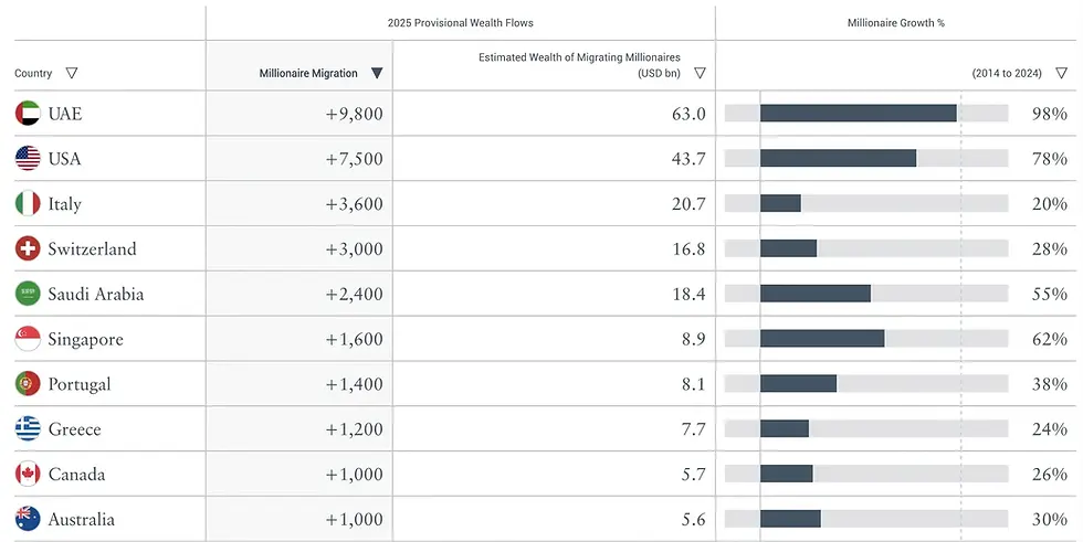 Wealth Migration | UAE | Henley & Partners