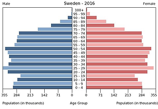 350px-Population_pyramid_of_Sweden_2016.