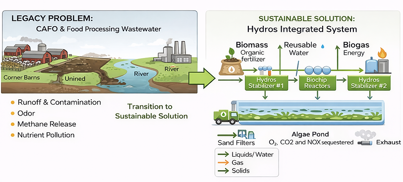 Hydros Agritech Protech Solution