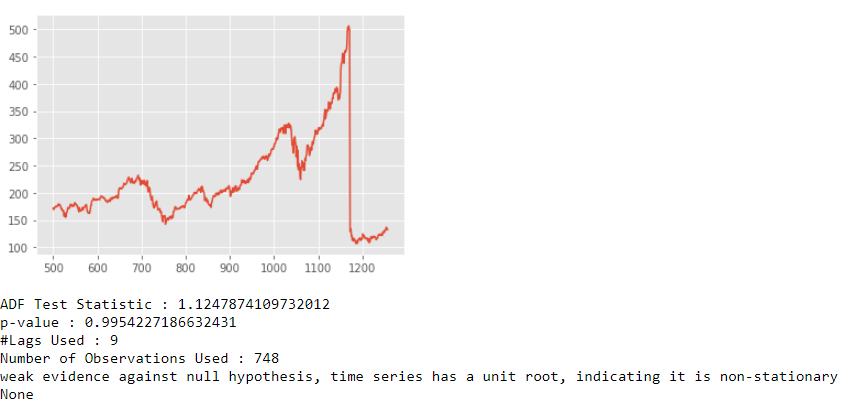 Figure 1 — AAPL Adj. Close over the study window. The upward drift is exactly what non-stationarity looks like in the wild.