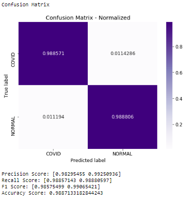 Figure 2b — COVID-19 confusion matrix. Off-diagonal errors are near-zero.