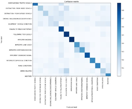 Figure 2 — Confusion matrix for the final XGBoost + PCA model on held-out Chicago crashes.