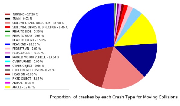 Figure 1 — Distribution of primary crash types across the Chicago dataset.
