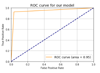 Figure 3b — Pneumonia model ROC. AUC ≈ 0.90.