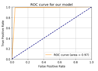 Figure 4b — Pneumonia-vs-COVID ROC. AUC ≈ 0.93.