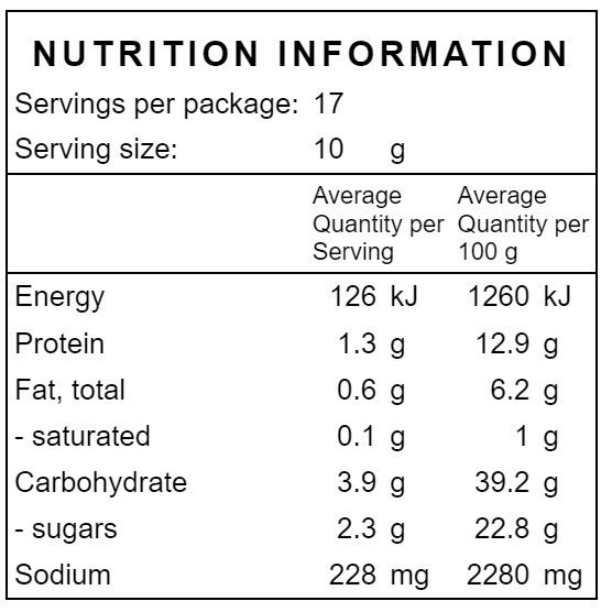 Thumbnail: Nutrition facts: Energy 126kJ/1260kJ, Protein 1.3g/12.9g, Fat 0.6g/6.2g, Carbohydrate 3.9g/39.2g, Sodium 228mg/2280mg