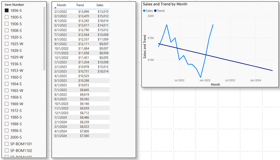this shows a table and line chart visuals controlled by a business central item number slicer