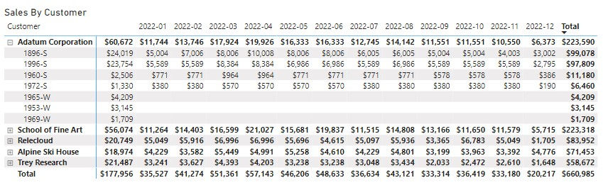 to create a Power Bi Matrix table with period columns using Business central data you need to create a date table and create relationships between the date table and your business central data