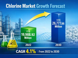 Chlorine Market Trends, Drivers, and Opportunities Analysis with 4.1% CAGR (2022-2030)