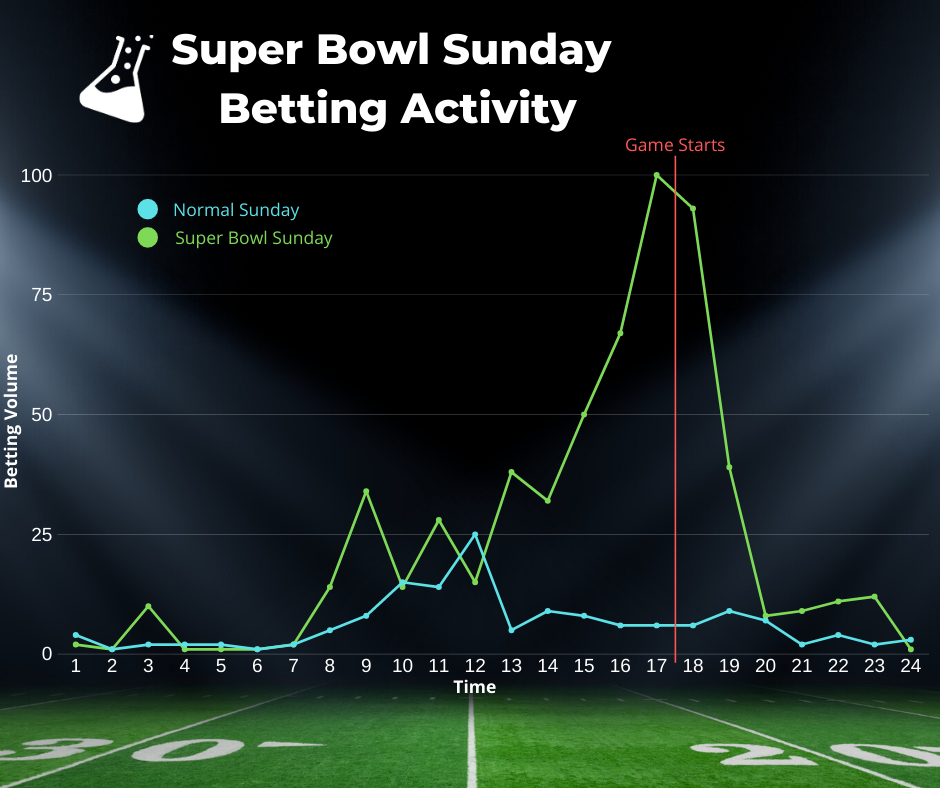 NFL Super Bowl Betting Trends Analysis