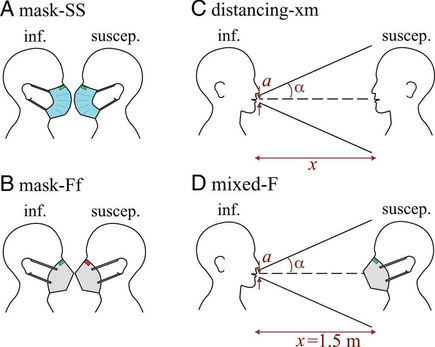 À 3 m de distance, une personne non vaccinée et sans masque est sûre à 90 % d'attraper la Covid-