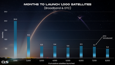 Starlink’s Crazy Launch Rate in Four Charts