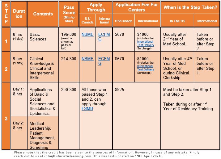 Appearing in the USMLE for Medical License in the US