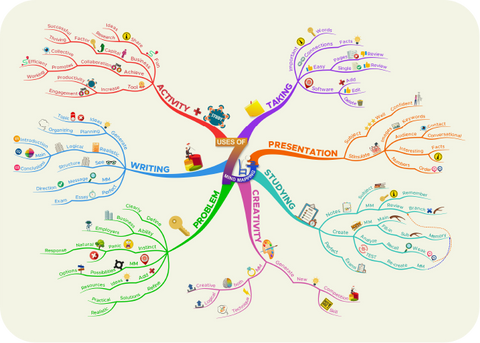 Mind Mapping