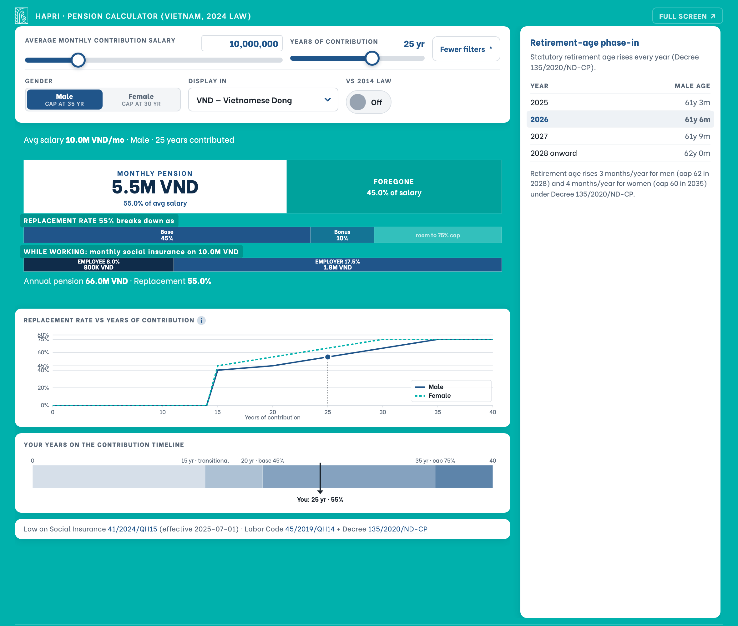 The Vietnam pension calculator on desktop, with the replacement-rate breakdown, the rate-versus-years curve, and a retirement-age phase-in table