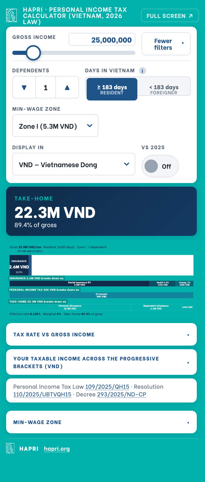 HAPRI's Vietnam personal income tax calculator on a phone, showing a take-home pay of 22.3 million VND at the top with the inputs below