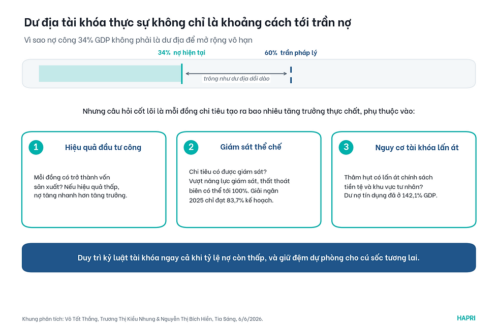 Sơ đồ: dư địa tài khóa thực sự phụ thuộc vào hiệu quả đầu tư công, giám sát thể chế và nguy cơ tài khóa lấn át.