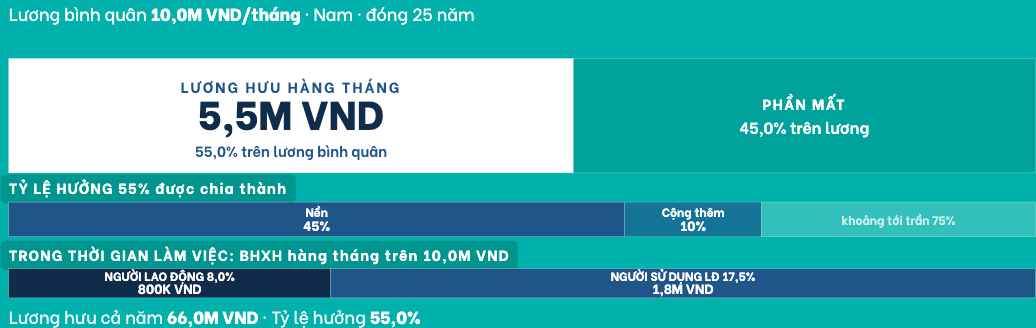 Công cụ tính lương hưu của HAPRI hiển thị tỷ lệ hưởng 55%, chia thành phần cơ bản và phần cộng thêm, còn dư địa tới mức trần 75%