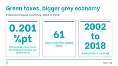 When Green Taxes Grow the Grey Economy: New Evidence from 61 Countries
