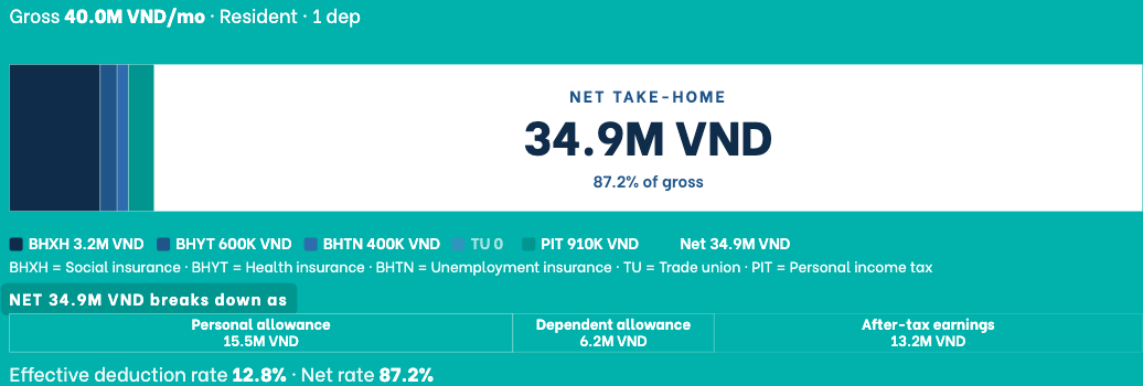 The Vietnam gross-to-net salary calculator itemizing social, health and unemployment insurance and personal income tax deductions