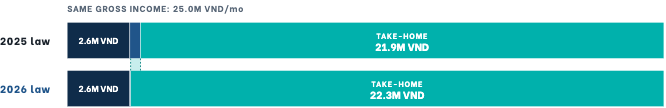A comparison view showing take-home pay under Vietnam's 2025 rules versus the 2026 Personal Income Tax Law, side by side