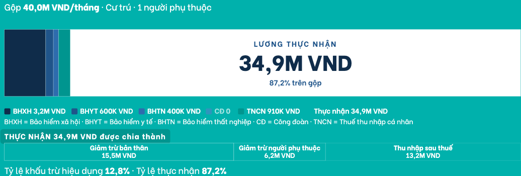 Công cụ tính lương Gross sang Net của Việt Nam liệt kê chi tiết bảo hiểm xã hội, y tế, thất nghiệp và thuế thu nhập cá nhân