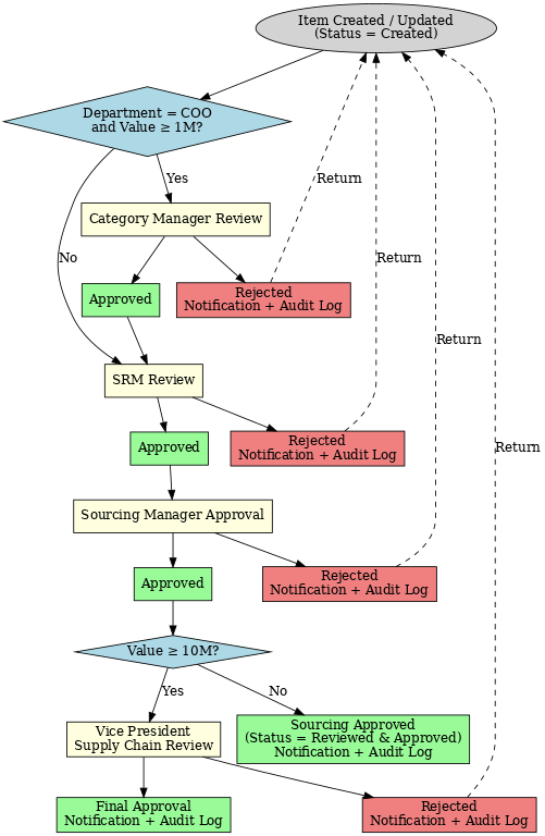 Flowchart showing item creation/approval process. Steps include reviews by Category Manager, SRM, Sourcing Manager, and VP. Rejections noted.