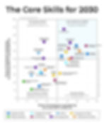 Graph titled "The Core Skills for 2030" shows emerging, core, and out-of-focus skills using colored dots. X-axis: 2025, Y-axis: 2030 predictions.