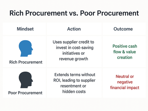 Comparison of procurement strategies: 'Rich Procurement' utilises supplier credit for investment in cost-saving or growth initiatives, resulting in positive cash flow and value creation, while 'Poor Procurement' leads to neutral or negative financial impact through unfavourable term extensions.