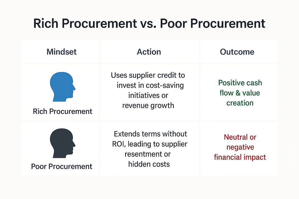 Comparison of procurement strategies: 'Rich Procurement' utilises supplier credit for investment in cost-saving or growth initiatives, resulting in positive cash flow and value creation, while 'Poor Procurement' leads to neutral or negative financial impact through unfavourable term extensions.