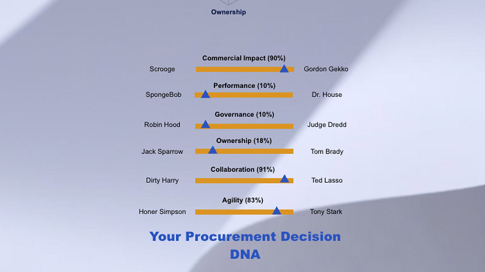 Procurement Decision DNA infographic with a blue radar chart and score bars on a pale background, showing labels like Commercial, Agility, Ted Lasso, Tony Stark