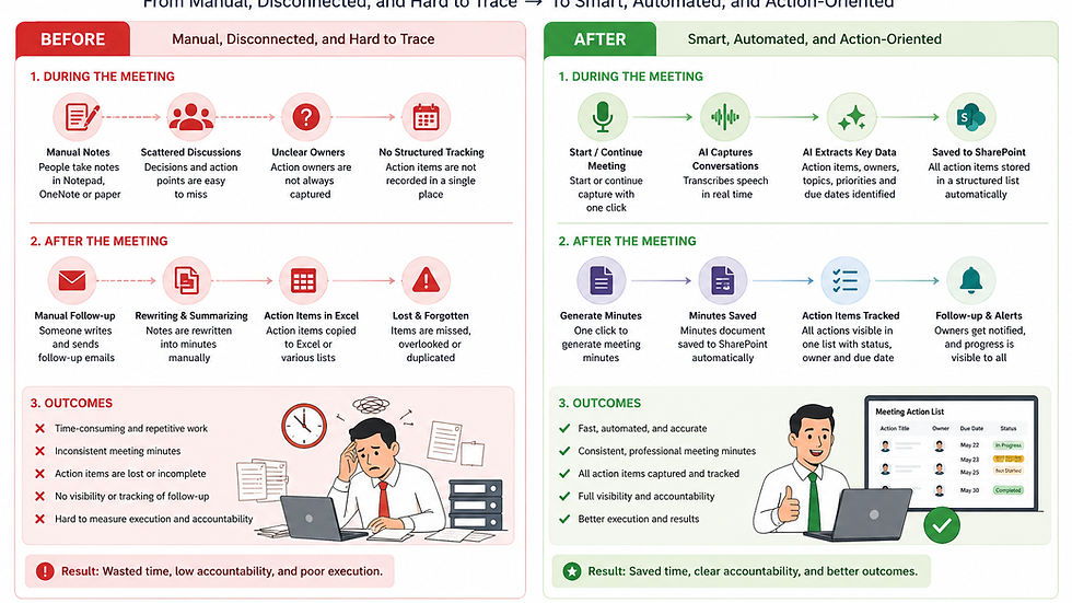 Infographic comparing procurement meetings before (manual, inefficient) and after (automated, efficient) with icons, text, and two illustrated figures.