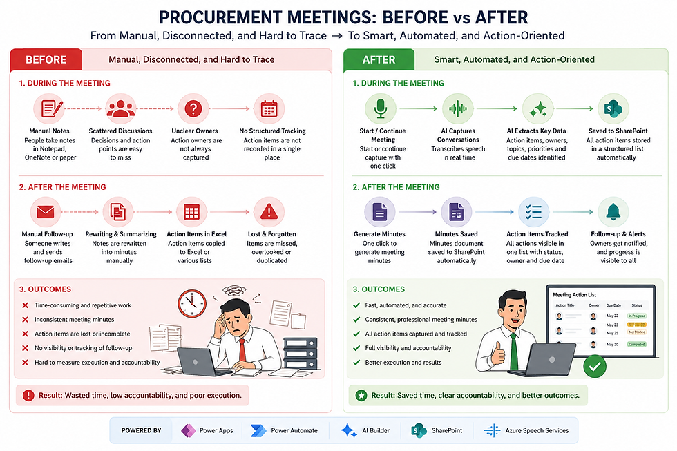 Infographic comparing procurement meetings before (manual, inefficient) and after (automated, efficient) with icons, text, and two illustrated figures.