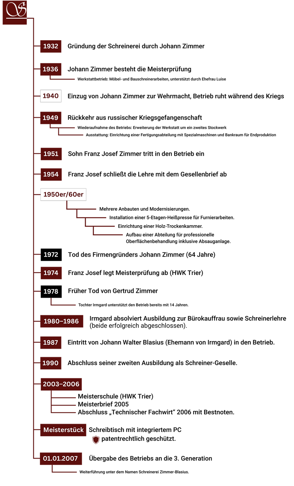 Zimmer Blasius - Zeitstrahl (2).png