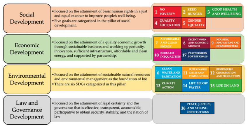 SDG Academy Indonesia: Accelerating SDGs through Three Main Programs
