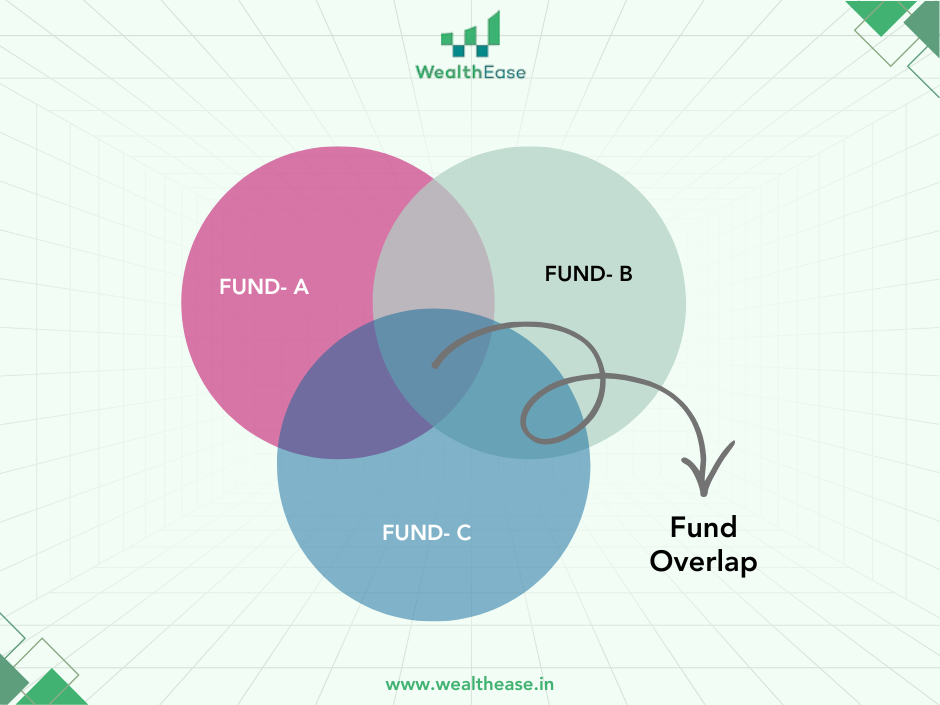 Venn diagram illustrating mutual fund overlap with three intersecting circles labeled Fund A, Fund B, and Fund C, highlighting the shared investment areas, with an arrow pointing to the overlapping section and the label ‘Fund Overlap.