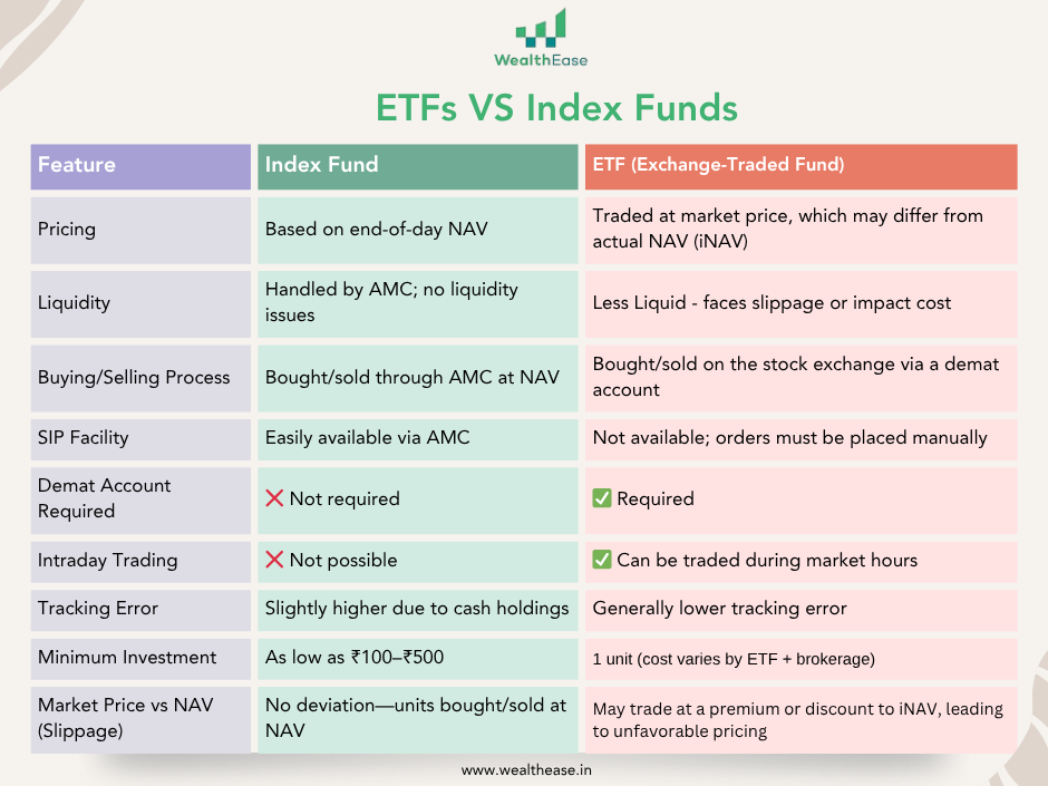 Table comparing "ETFs VS Index Funds" by WealthEase, detailing differences in pricing, liquidity, trading, account requirements, tracking error, and investment minimums.