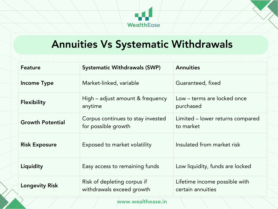 Comparison table by WealthEase showing features of Systematic Withdrawals (SWP) vs Annuities, covering income type, flexibility, growth potential, risk exposure, liquidity, and longevity risk.