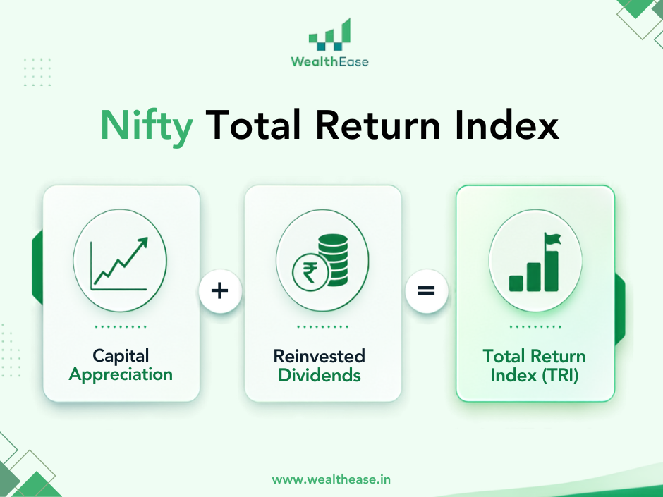 Infographic showing Nifty Total Return Index (TRI) as capital appreciation plus reinvested dividends.