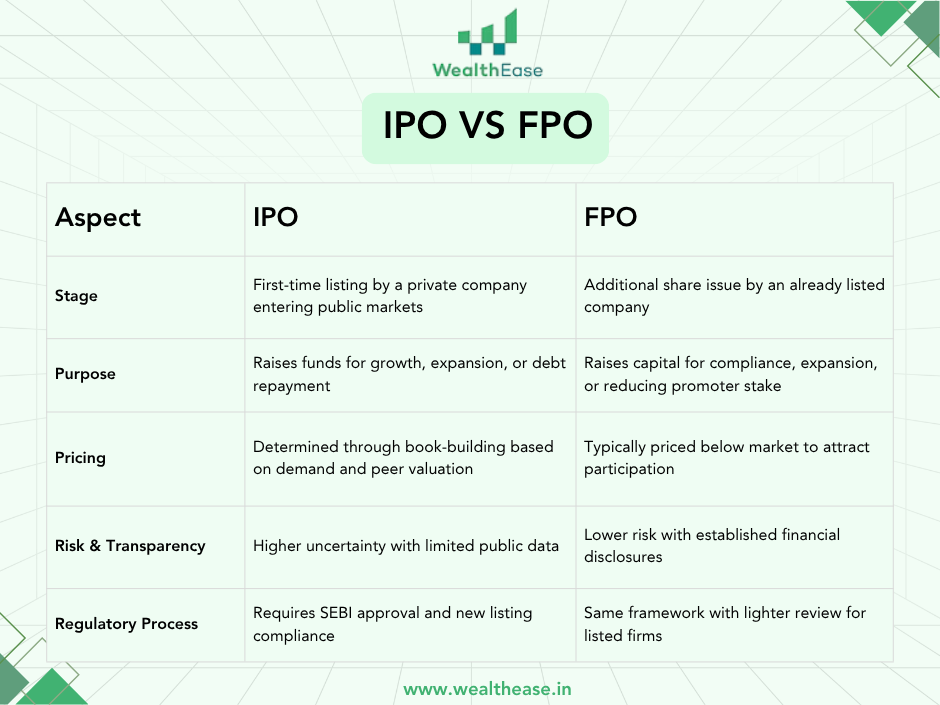 Comparison table showing differences between IPO and FPO across aspects like stage, purpose, pricing, risk, and regulatory process, created by WealthEase.