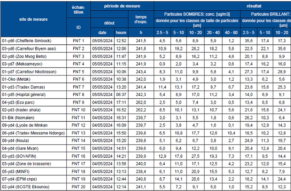 Un aperçu du tableau d'échantillonnage des sites mesurés.