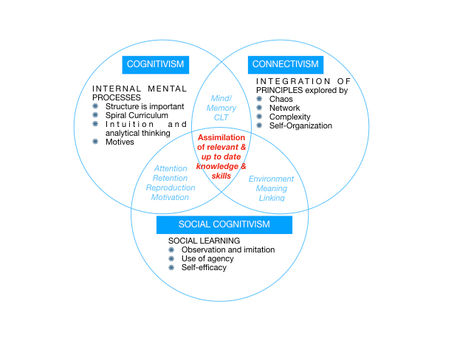 Cognitivism, Social Cognitivism and Connectivism