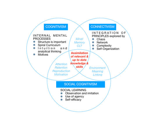 Cognitivism, Social Cognitivism and Connectivism