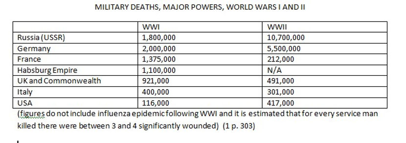 WWI_&_II_Military_Dead.jpg