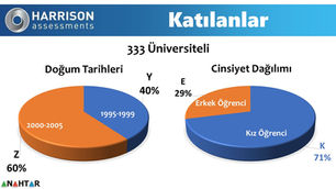 Harrison Assessments Yetenek Yönetimi Sistemi (HAYYS) Duygusal Zekâ Analizleri