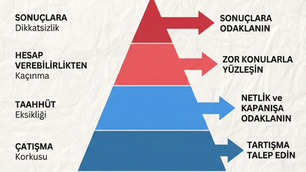 Lencioni’nin Bir Takımın 5 Aksaklığı Modeli